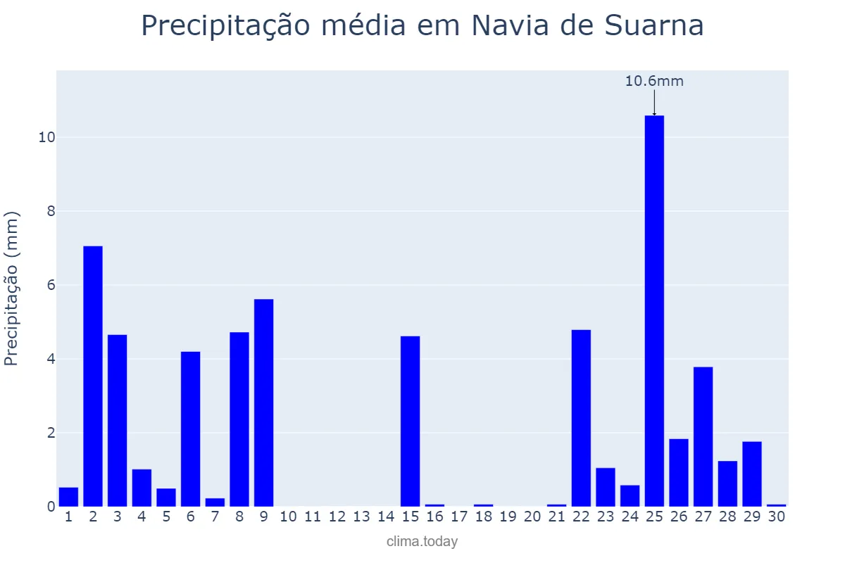 Precipitação em novembro em Navia de Suarna, Galicia, ES