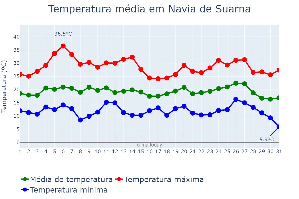 Temperatura em agosto em Navia de Suarna, Galicia, ES