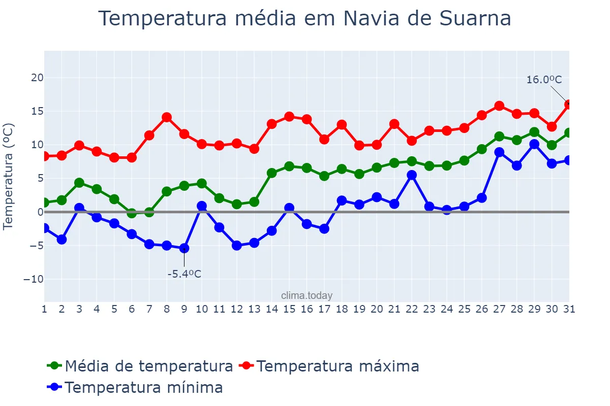 Temperatura em janeiro em Navia de Suarna, Galicia, ES