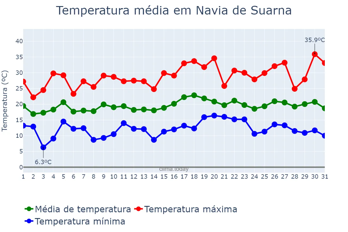 Temperatura em julho em Navia de Suarna, Galicia, ES