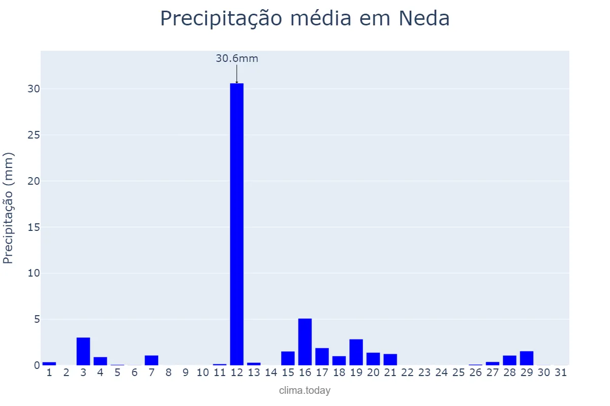 Precipitação em agosto em Neda, Galicia, ES