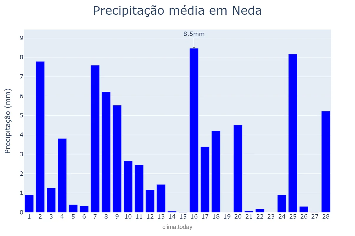 Precipitação em fevereiro em Neda, Galicia, ES