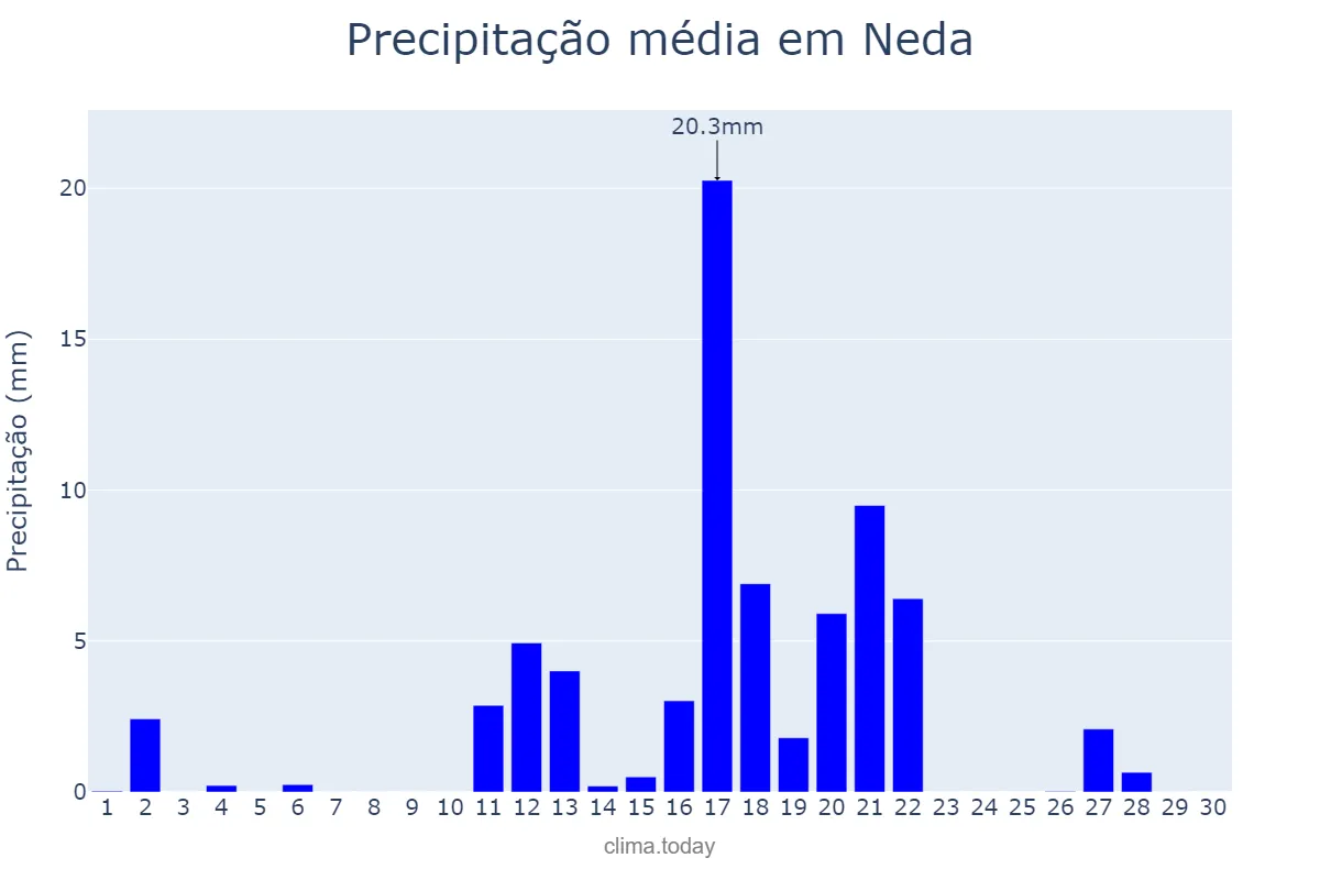 Precipitação em junho em Neda, Galicia, ES