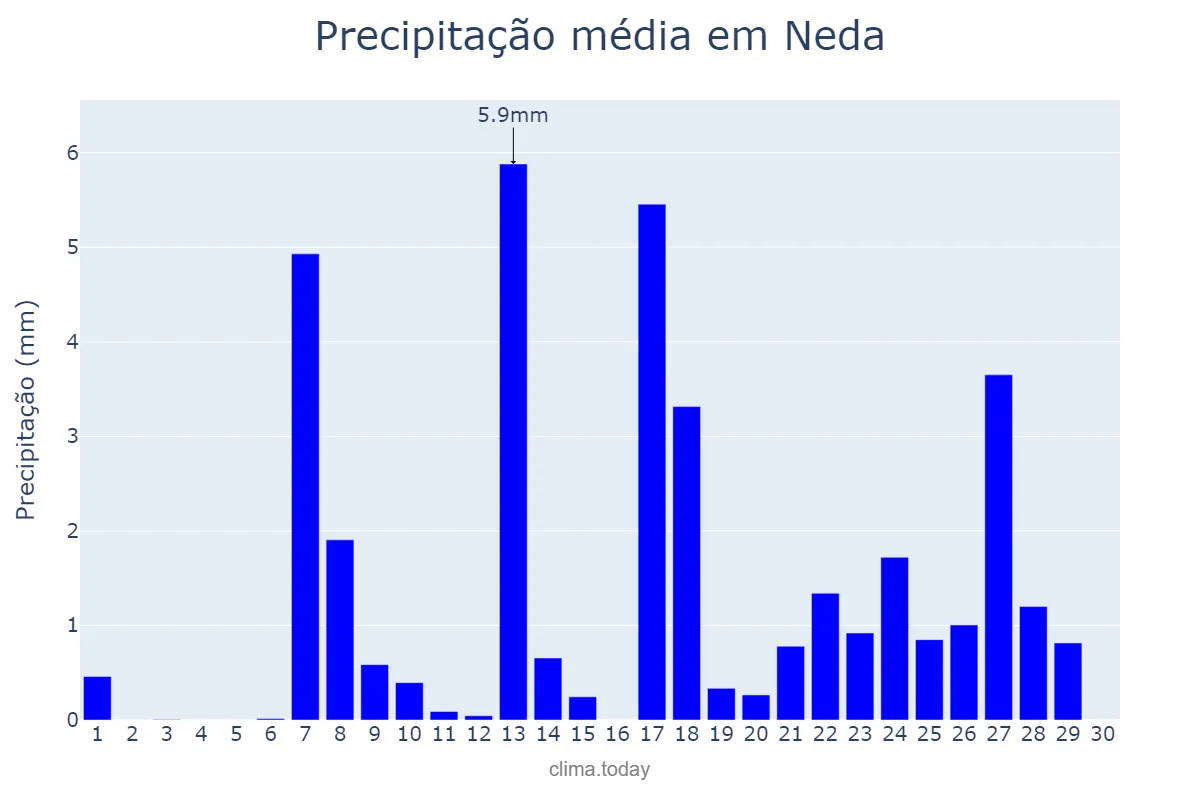Precipitação em setembro em Neda, Galicia, ES
