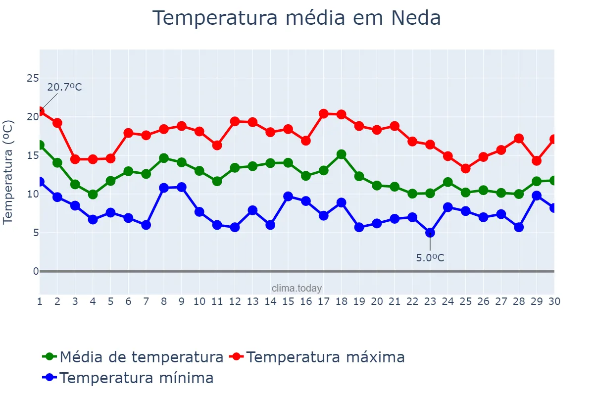 Temperatura em novembro em Neda, Galicia, ES