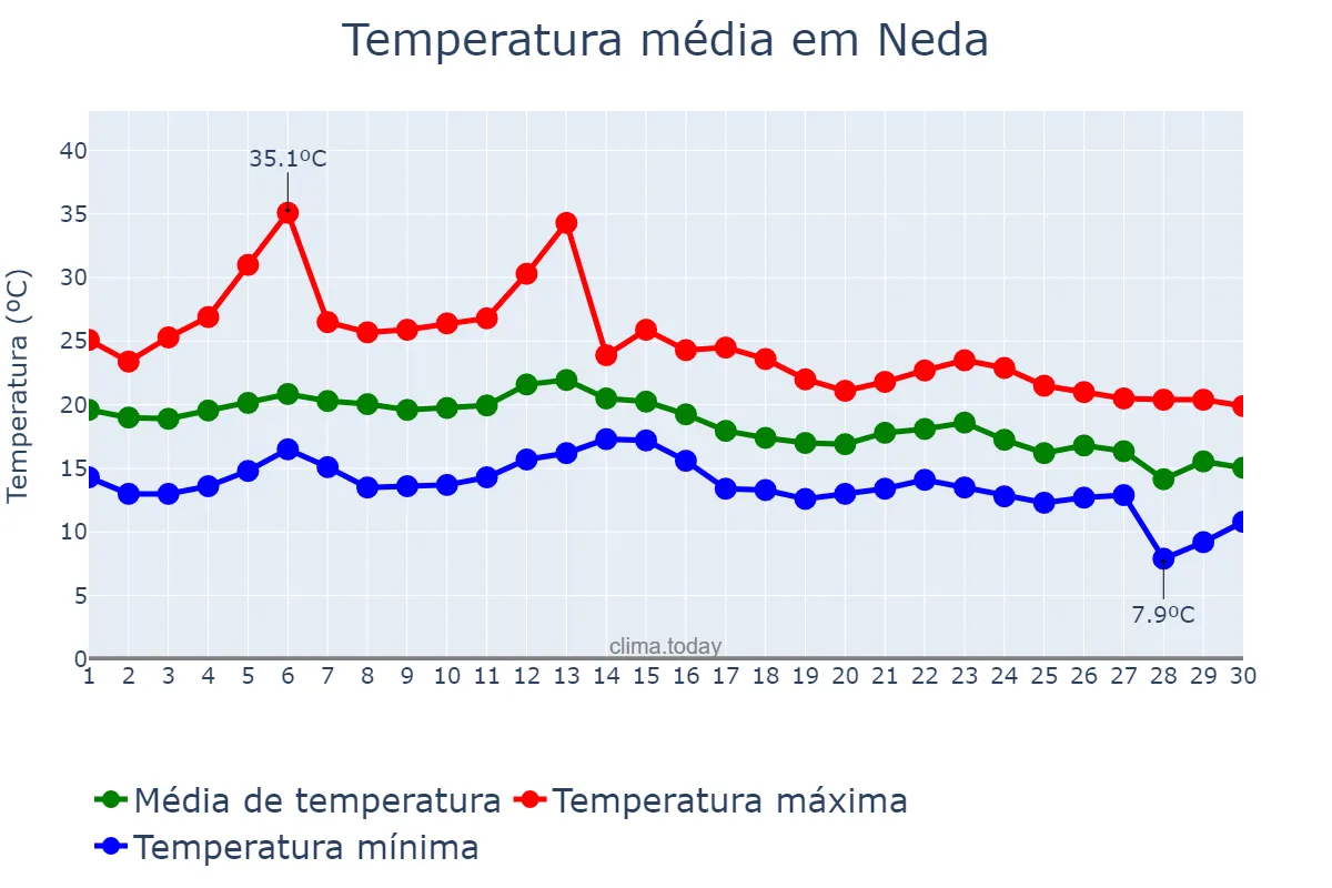 Temperatura em setembro em Neda, Galicia, ES