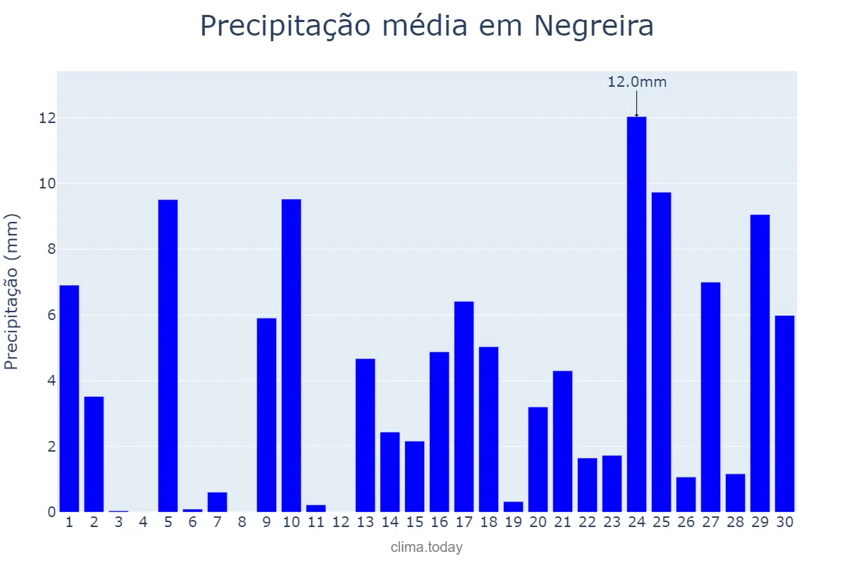 Precipitação em abril em Negreira, Galicia, ES