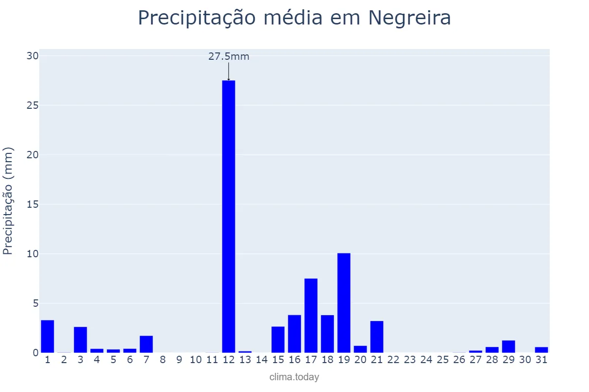 Precipitação em agosto em Negreira, Galicia, ES