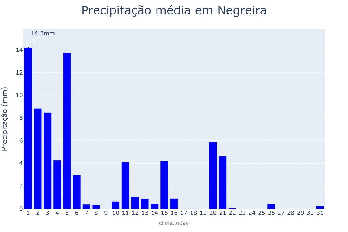 Precipitação em marco em Negreira, Galicia, ES
