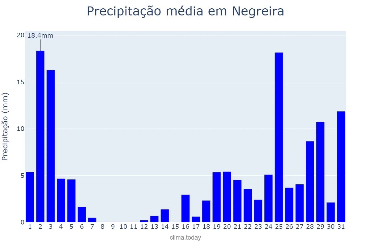 Precipitação em outubro em Negreira, Galicia, ES