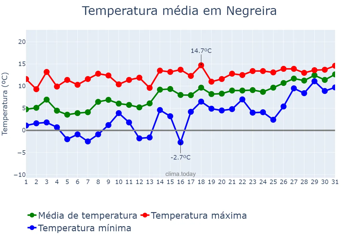 Temperatura em janeiro em Negreira, Galicia, ES