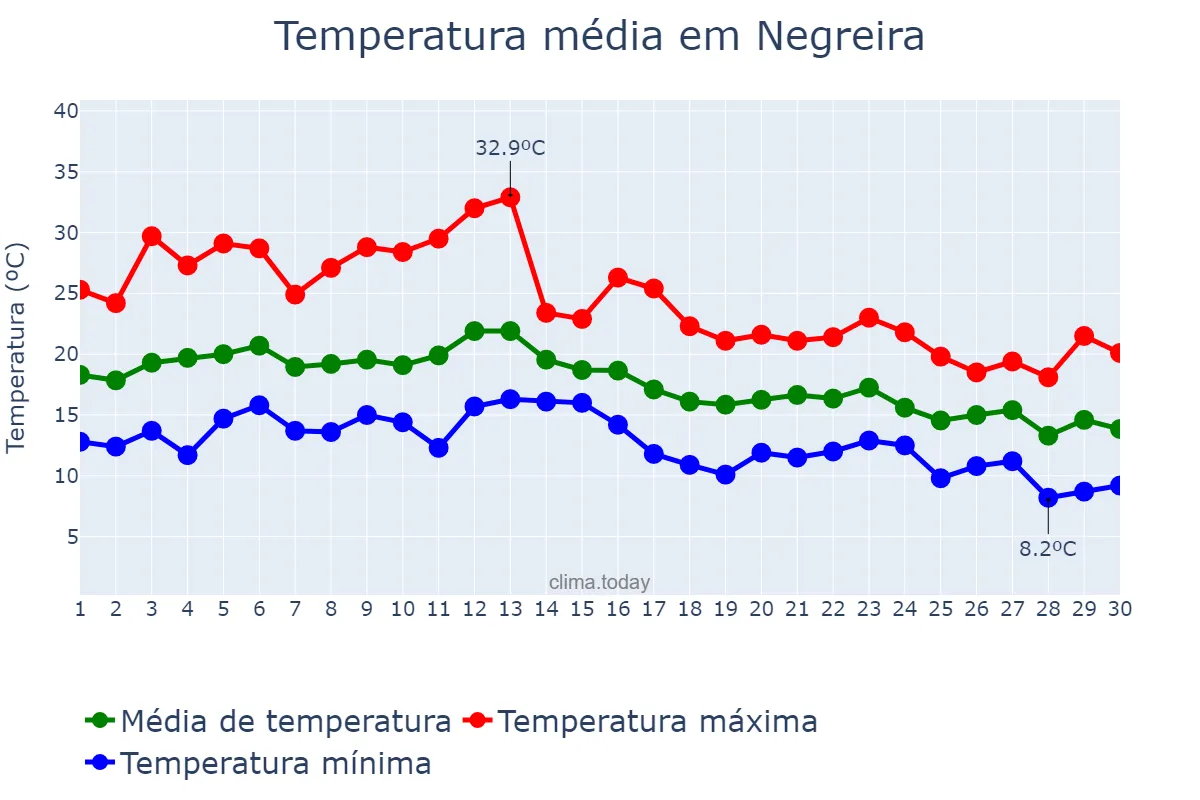 Temperatura em setembro em Negreira, Galicia, ES