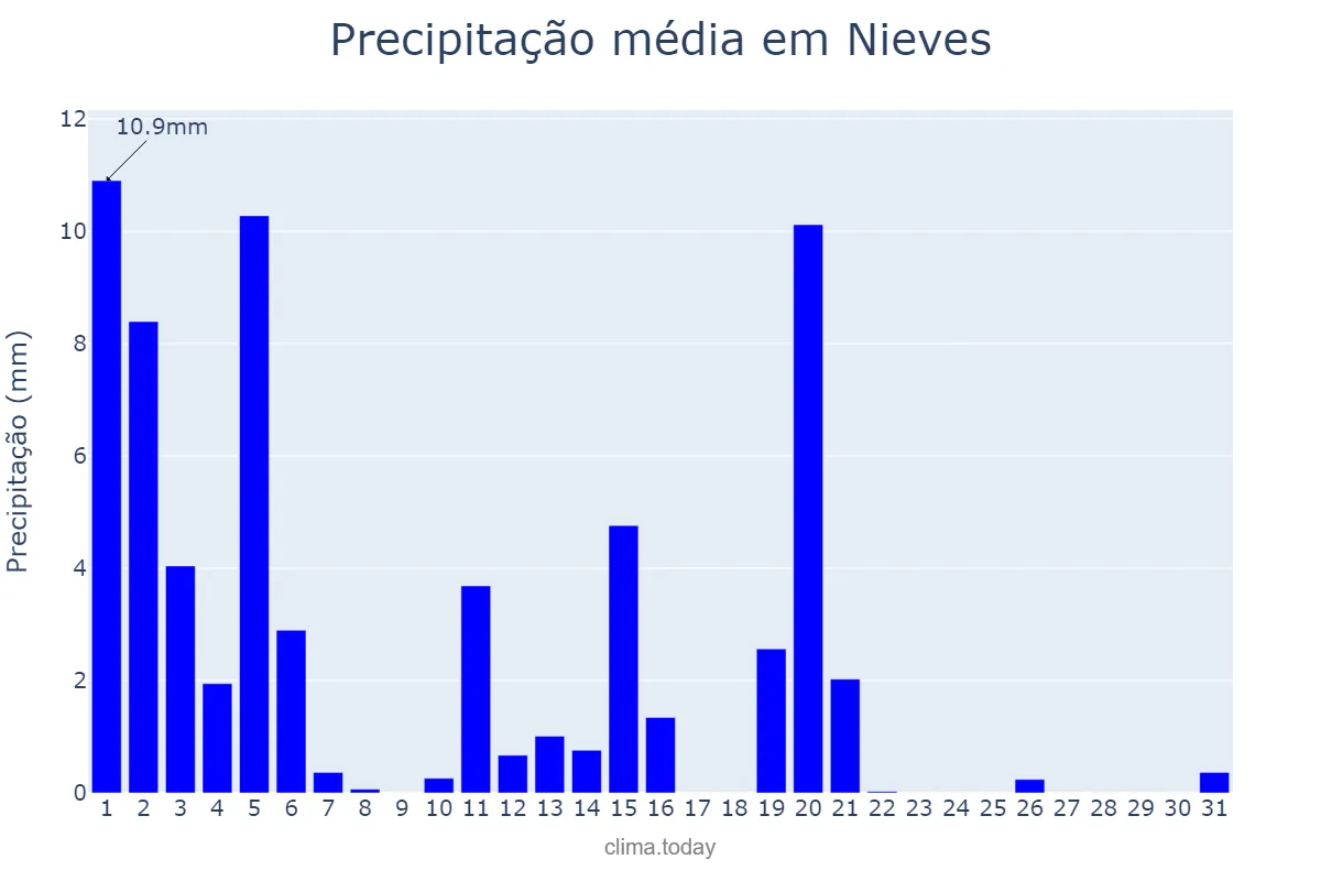 Precipitação em marco em Nieves, Galicia, ES