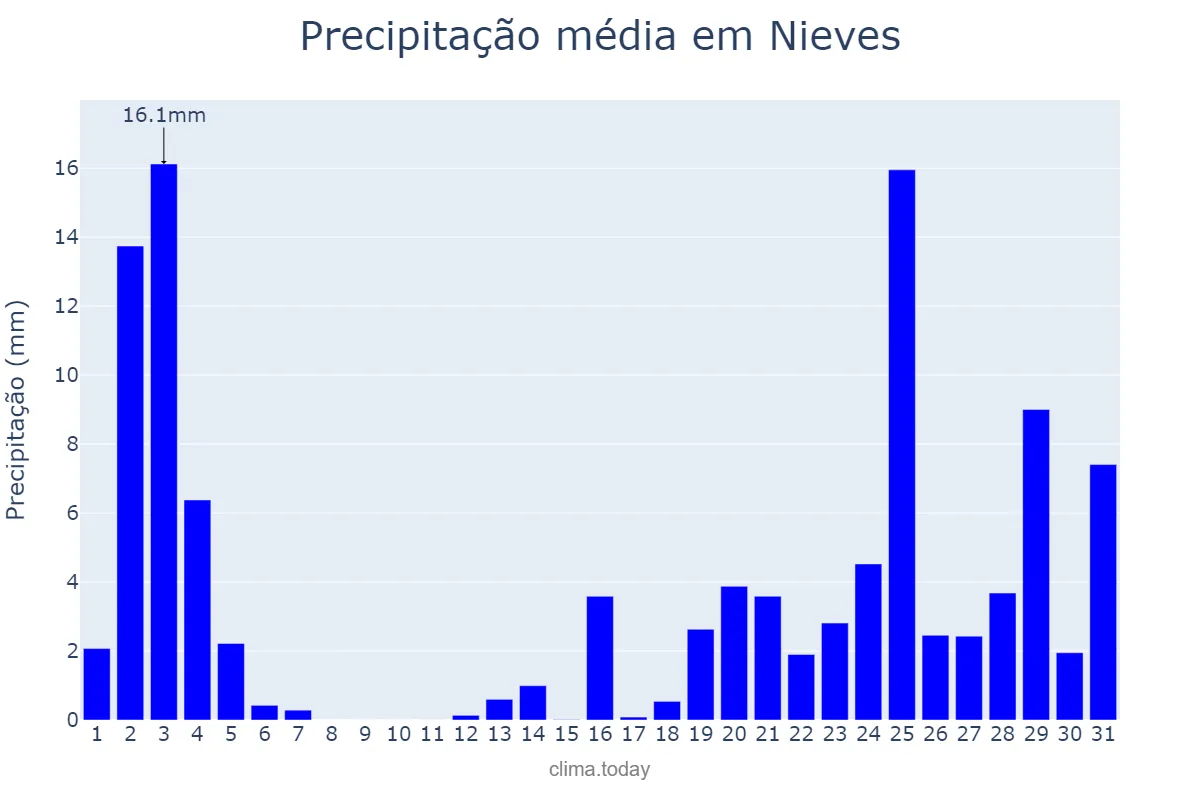 Precipitação em outubro em Nieves, Galicia, ES