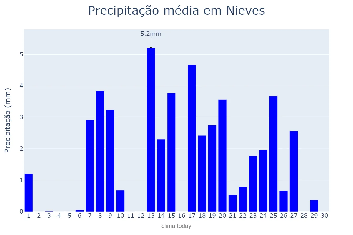 Precipitação em setembro em Nieves, Galicia, ES