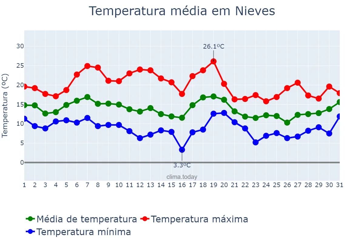 Temperatura em outubro em Nieves, Galicia, ES
