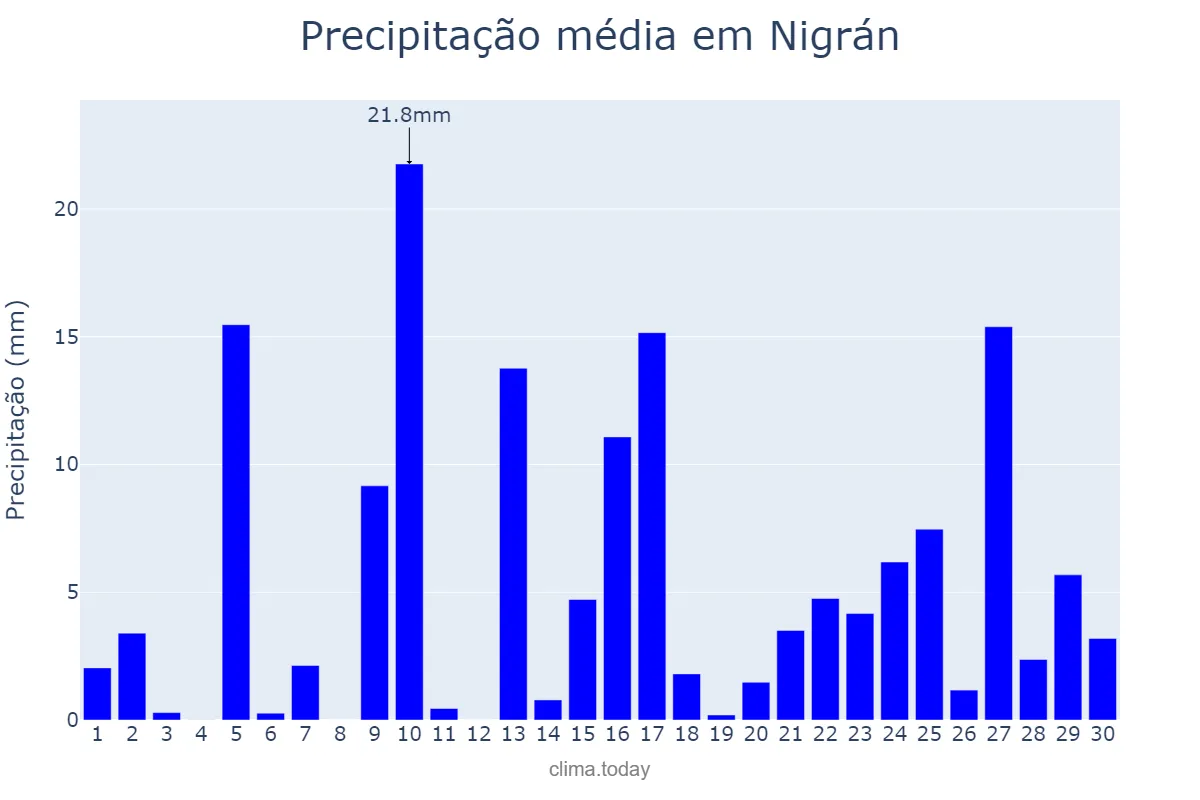 Precipitação em abril em Nigrán, Galicia, ES
