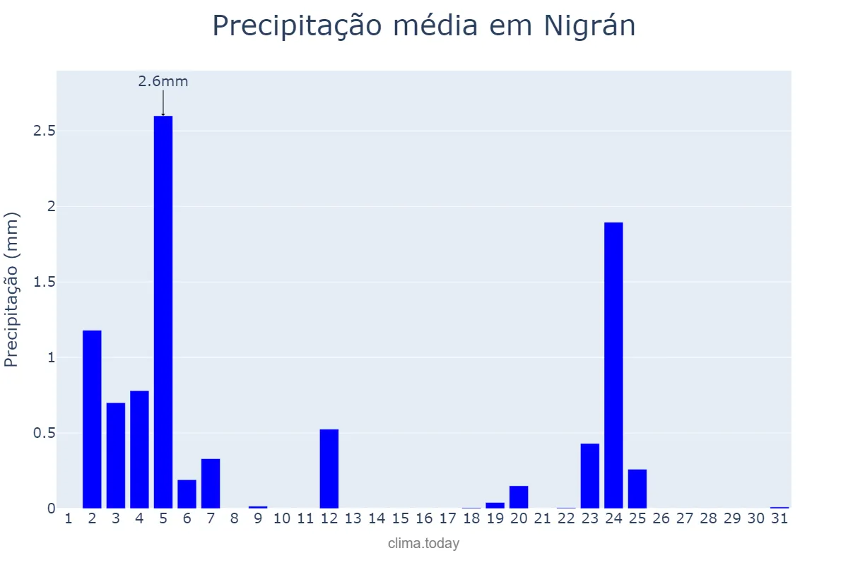 Precipitação em julho em Nigrán, Galicia, ES