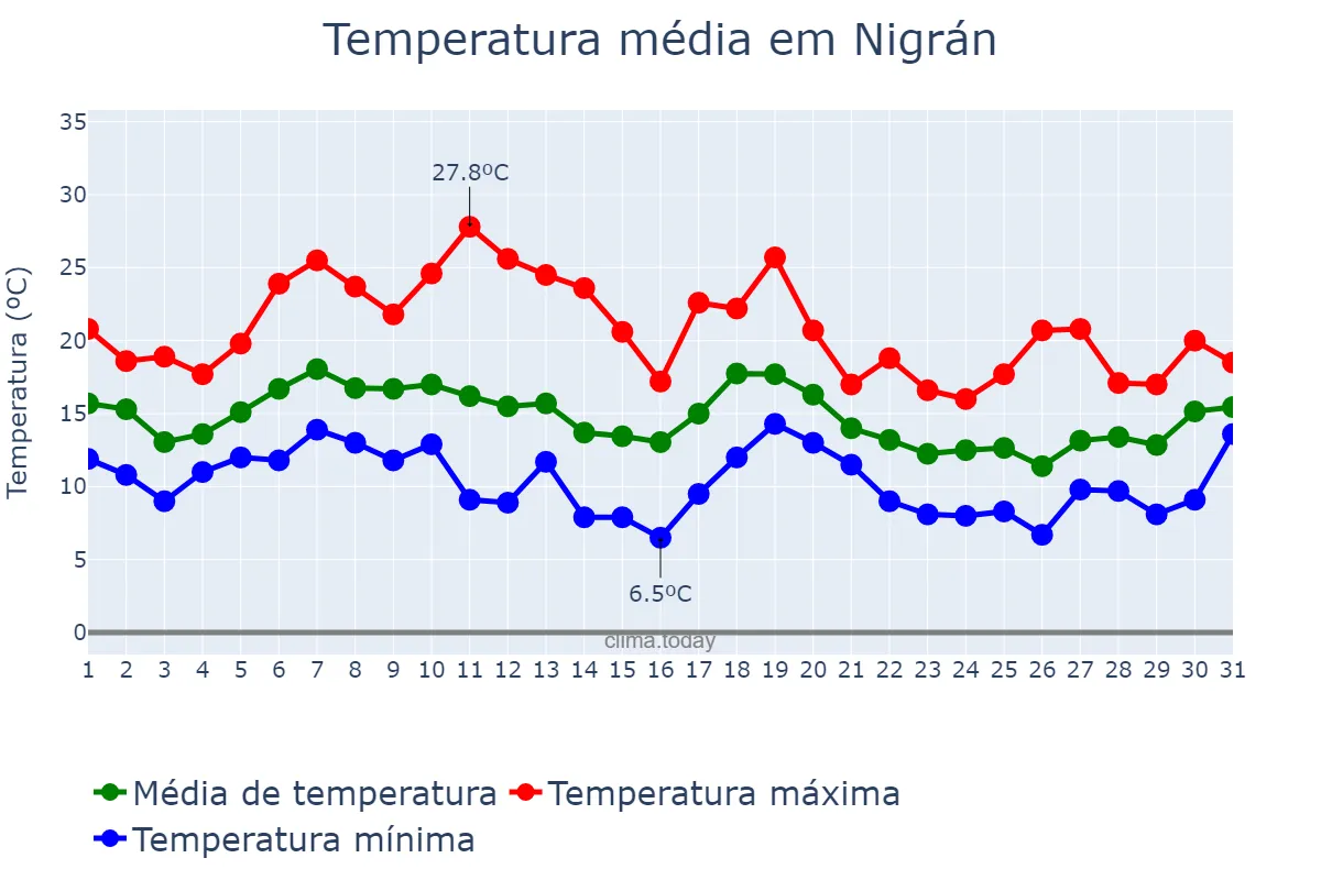 Temperatura em outubro em Nigrán, Galicia, ES