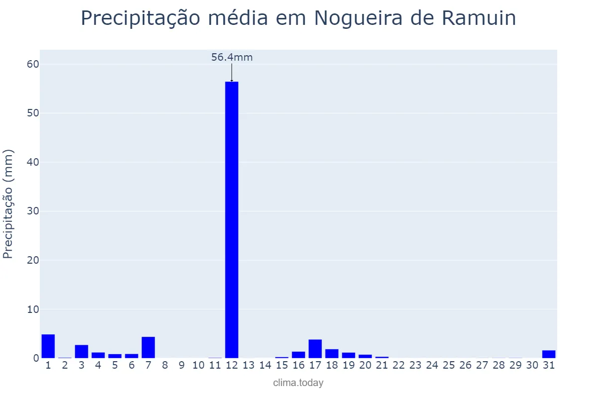 Precipitação em agosto em Nogueira de Ramuin, Galicia, ES