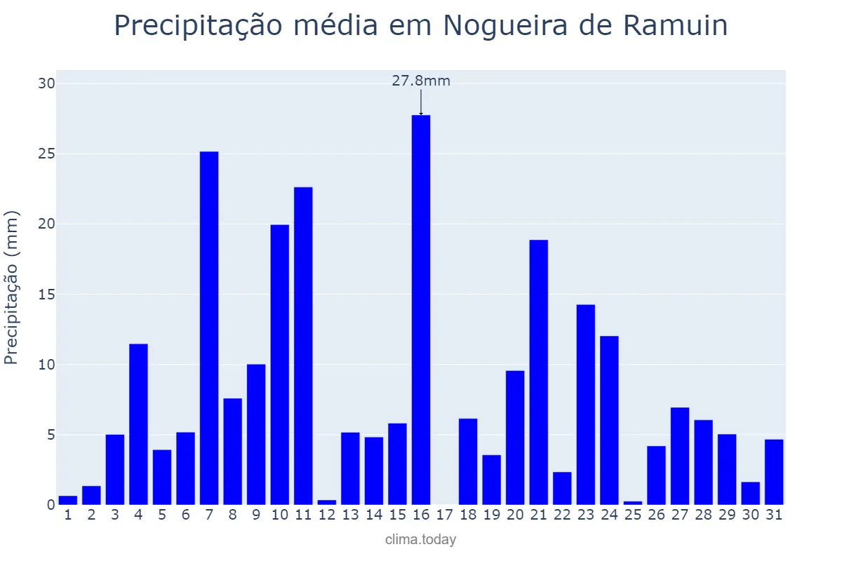 Precipitação em dezembro em Nogueira de Ramuin, Galicia, ES