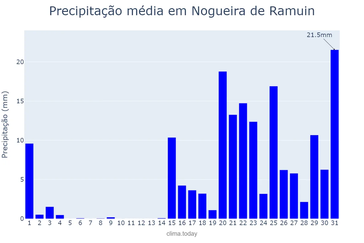 Precipitação em janeiro em Nogueira de Ramuin, Galicia, ES