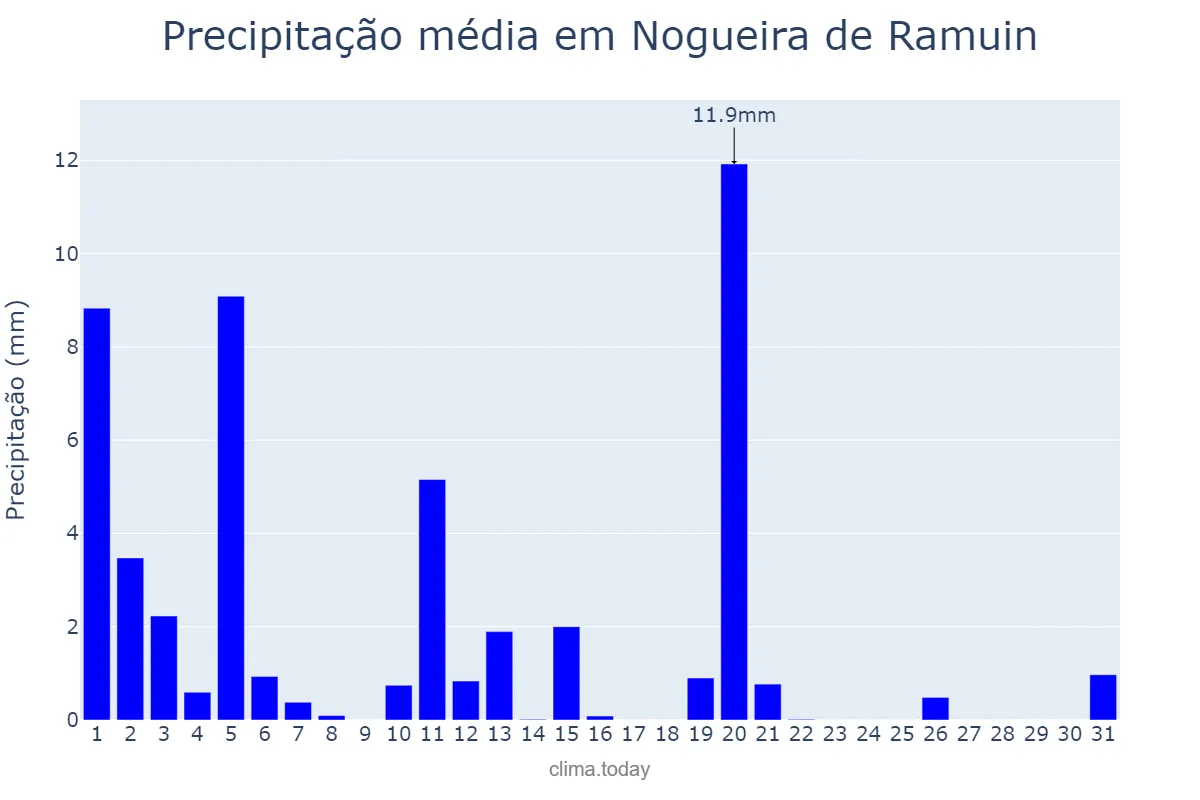 Precipitação em marco em Nogueira de Ramuin, Galicia, ES