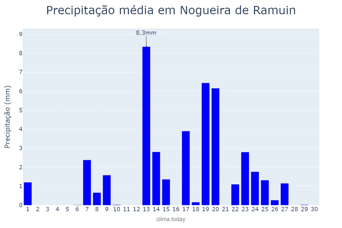 Precipitação em setembro em Nogueira de Ramuin, Galicia, ES