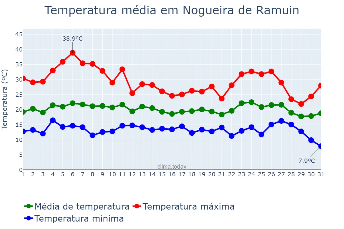 Temperatura em agosto em Nogueira de Ramuin, Galicia, ES
