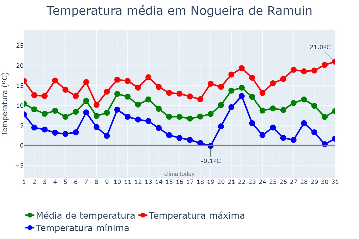 Temperatura em dezembro em Nogueira de Ramuin, Galicia, ES