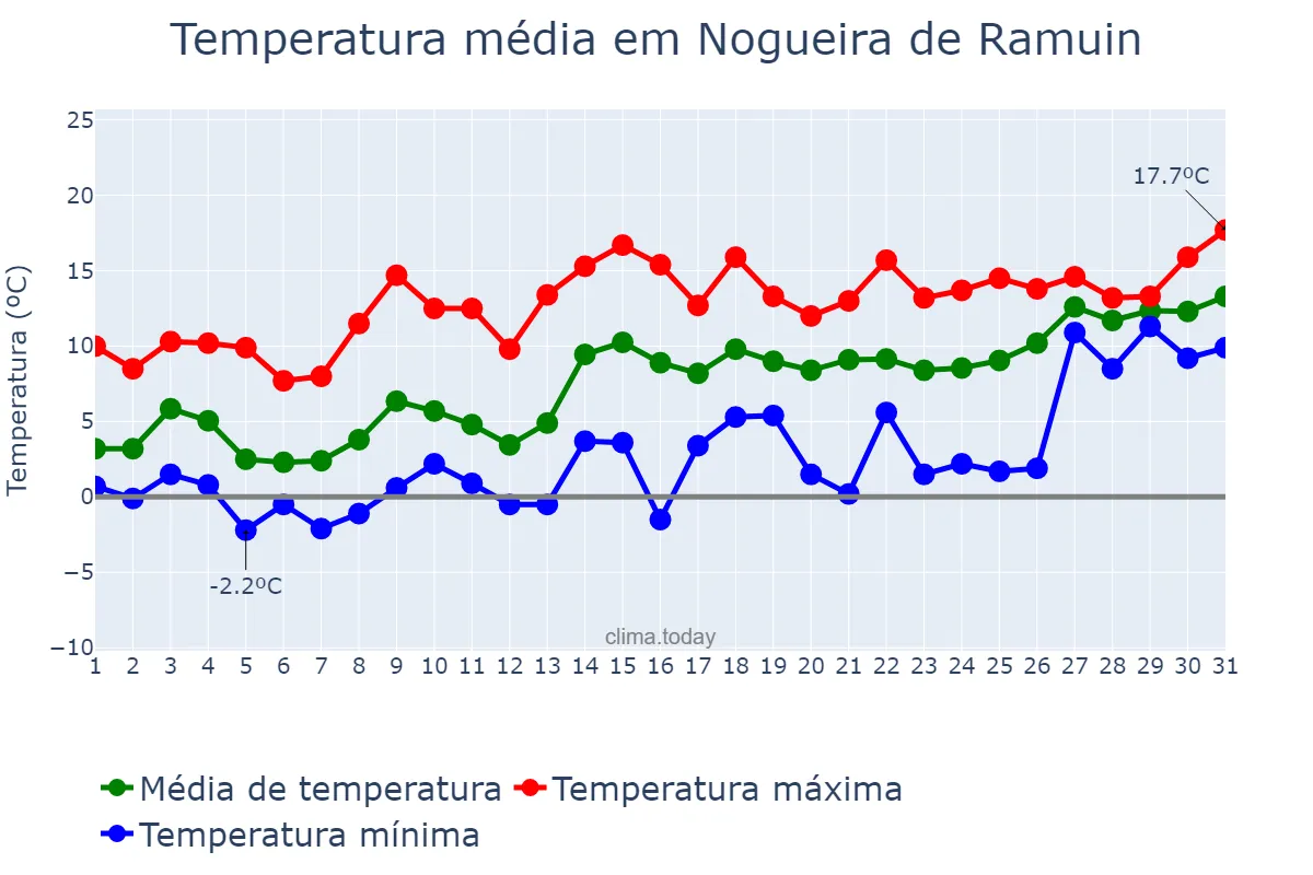 Temperatura em janeiro em Nogueira de Ramuin, Galicia, ES