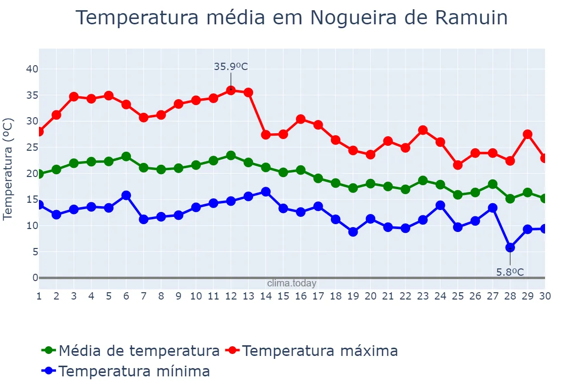 Temperatura em setembro em Nogueira de Ramuin, Galicia, ES