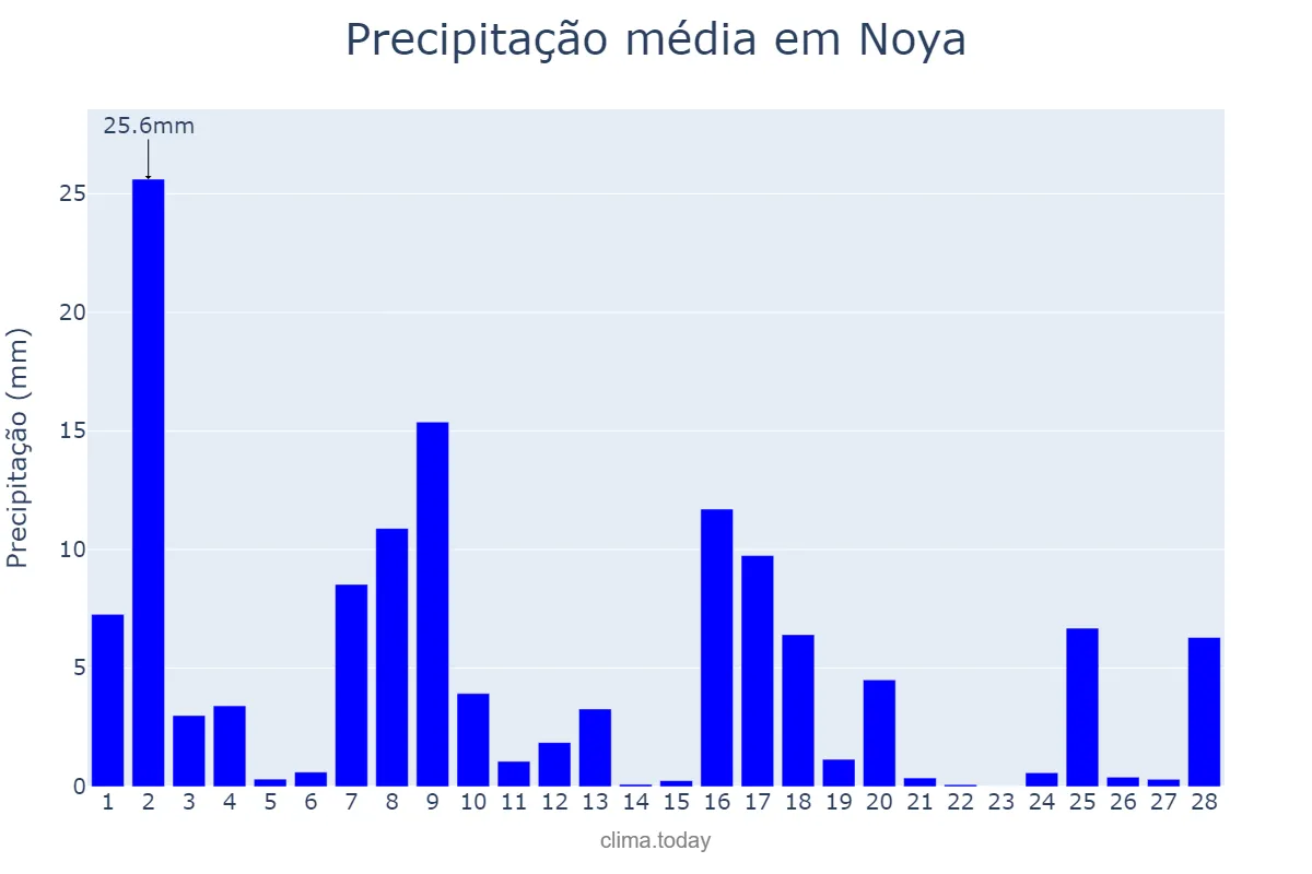 Precipitação em fevereiro em Noya, Galicia, ES