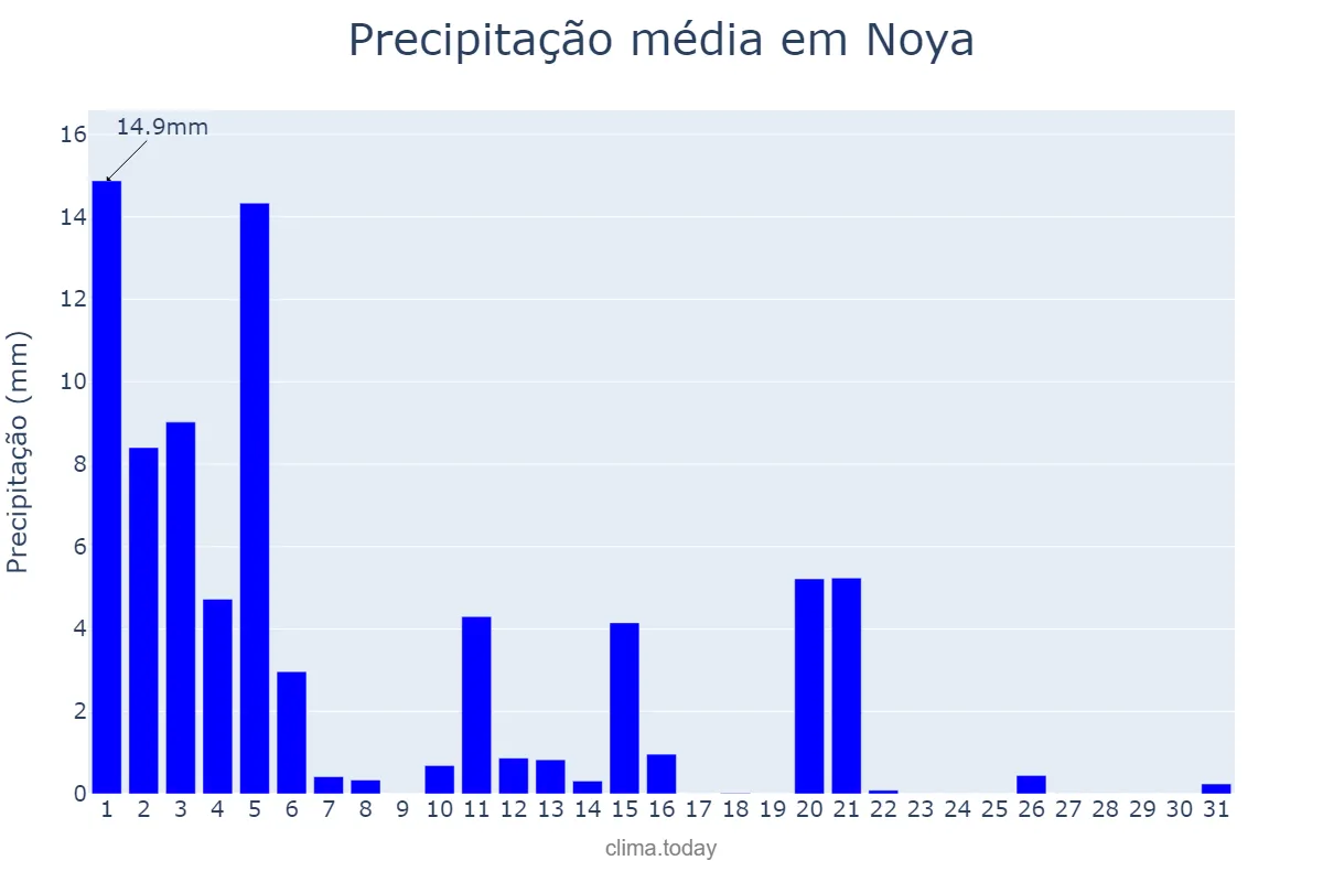 Precipitação em marco em Noya, Galicia, ES