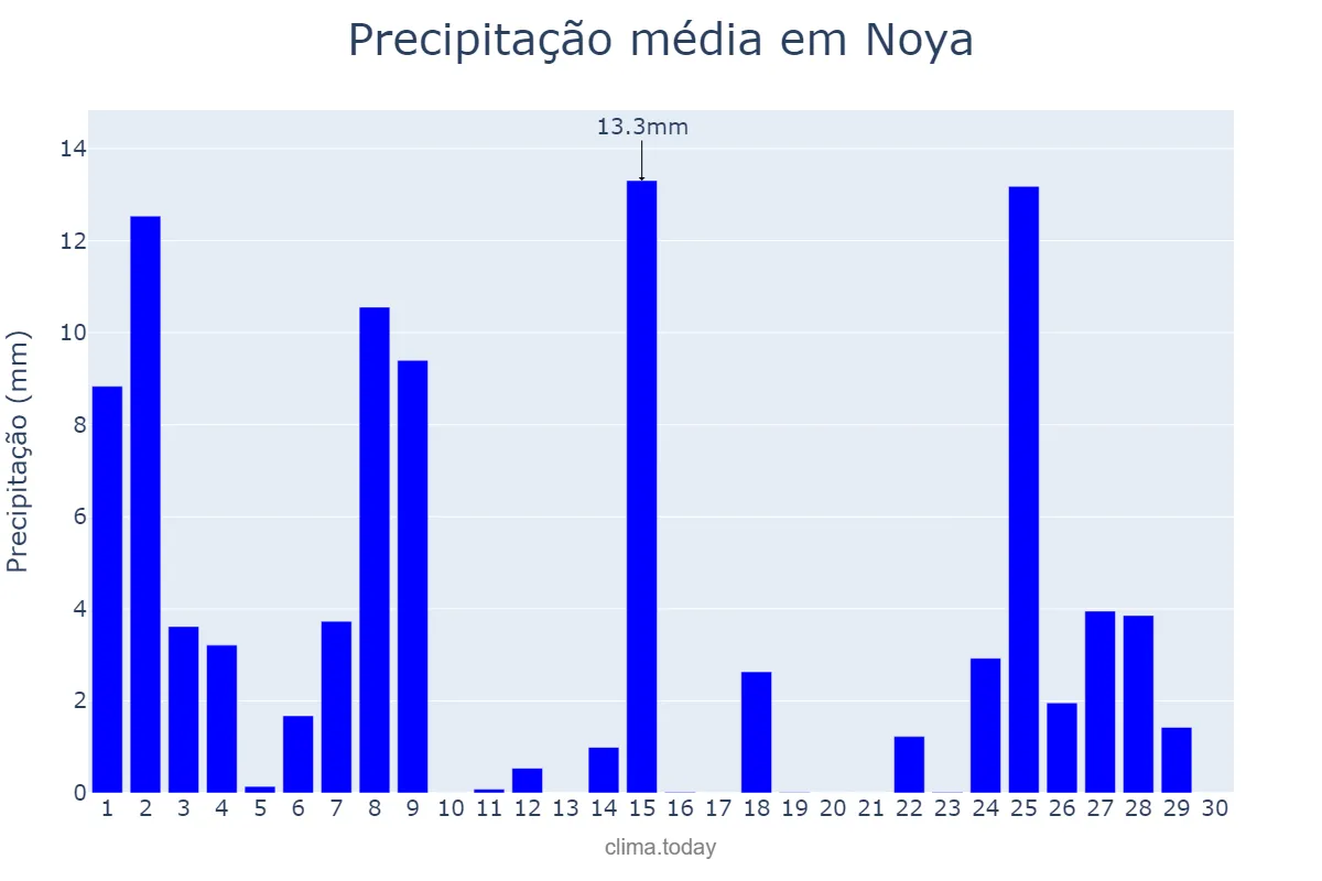 Precipitação em novembro em Noya, Galicia, ES