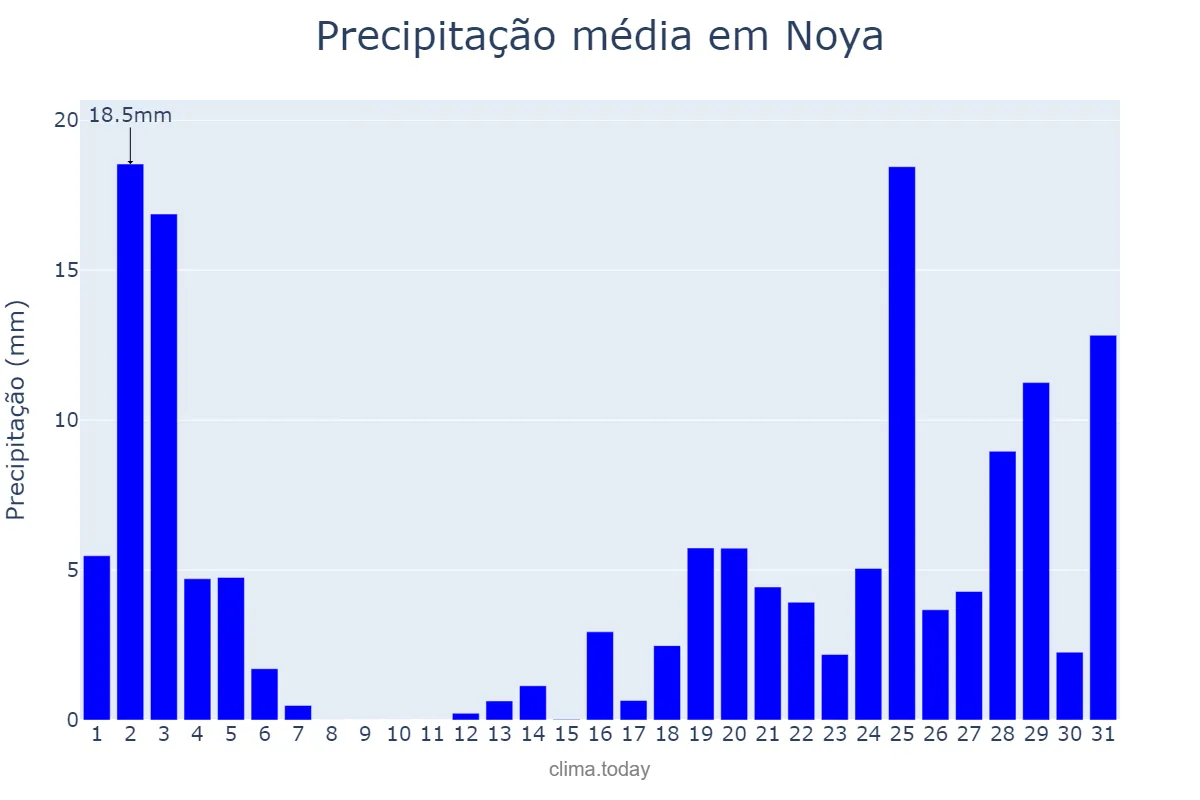 Precipitação em outubro em Noya, Galicia, ES