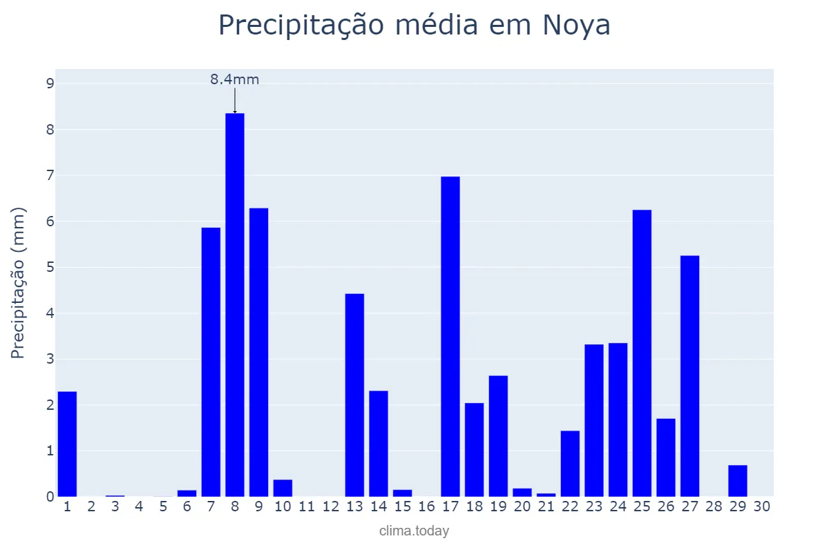 Precipitação em setembro em Noya, Galicia, ES