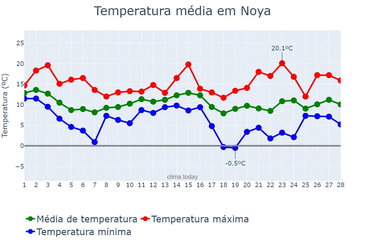 Temperatura em fevereiro em Noya, Galicia, ES