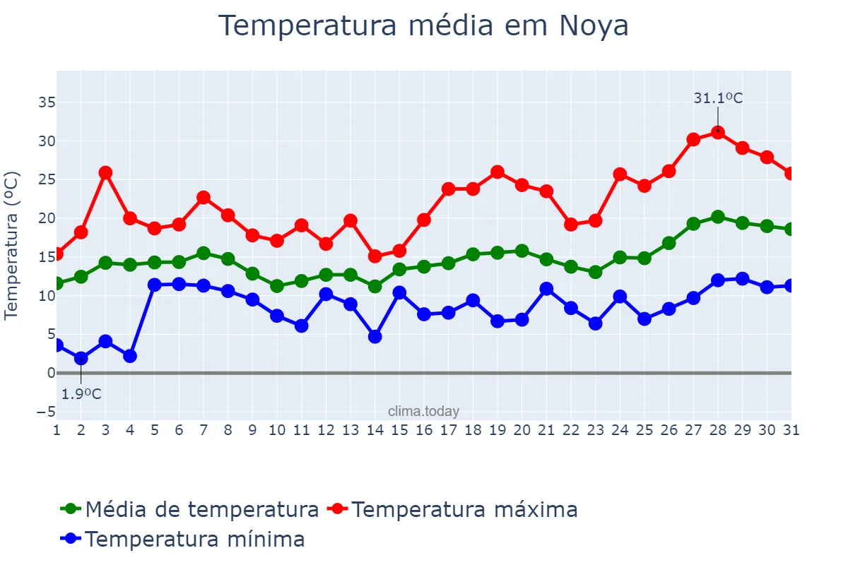 Temperatura em maio em Noya, Galicia, ES