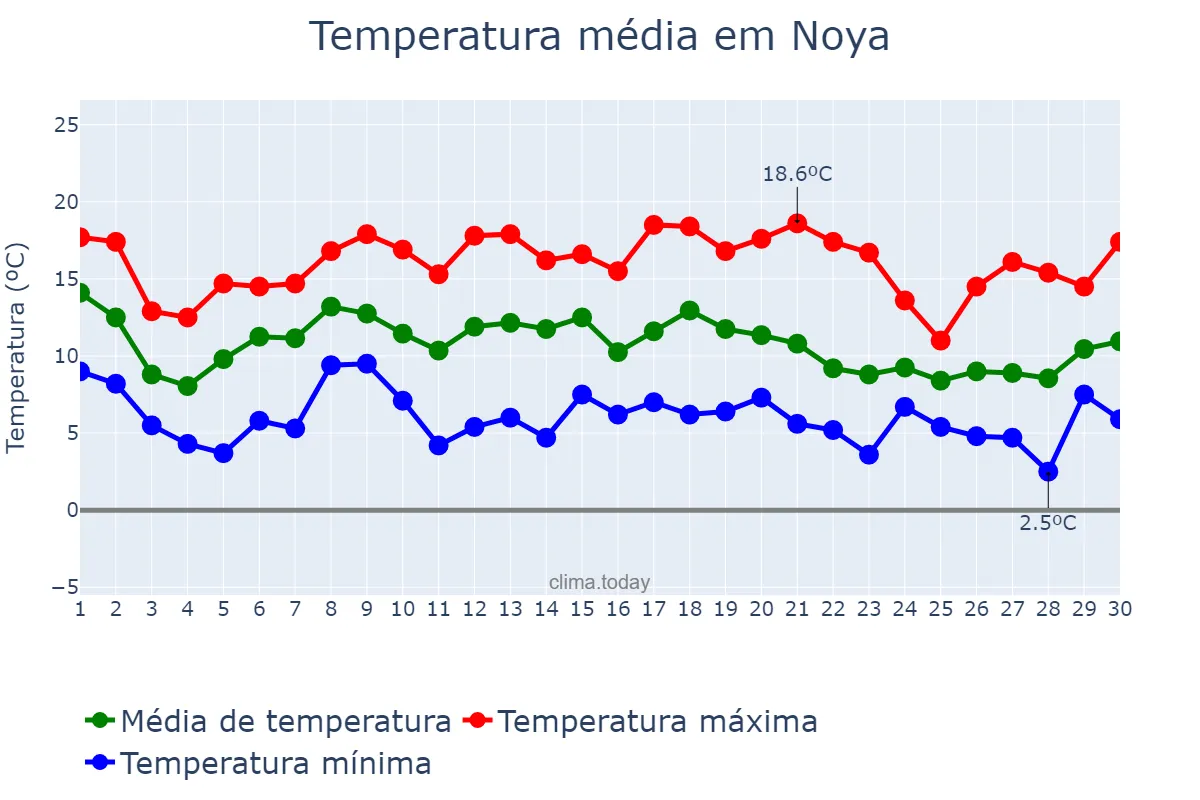 Temperatura em novembro em Noya, Galicia, ES
