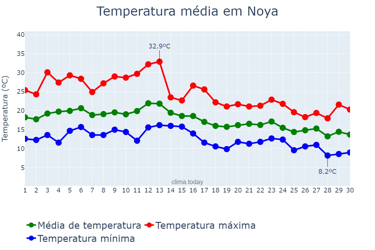Temperatura em setembro em Noya, Galicia, ES