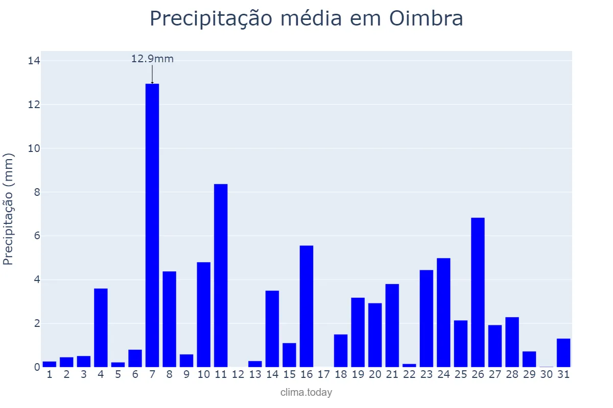 Precipitação em dezembro em Oimbra, Galicia, ES