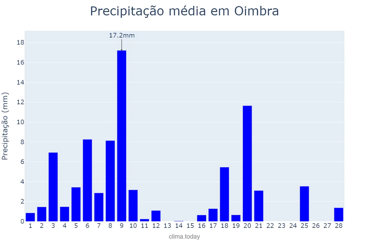 Precipitação em fevereiro em Oimbra, Galicia, ES