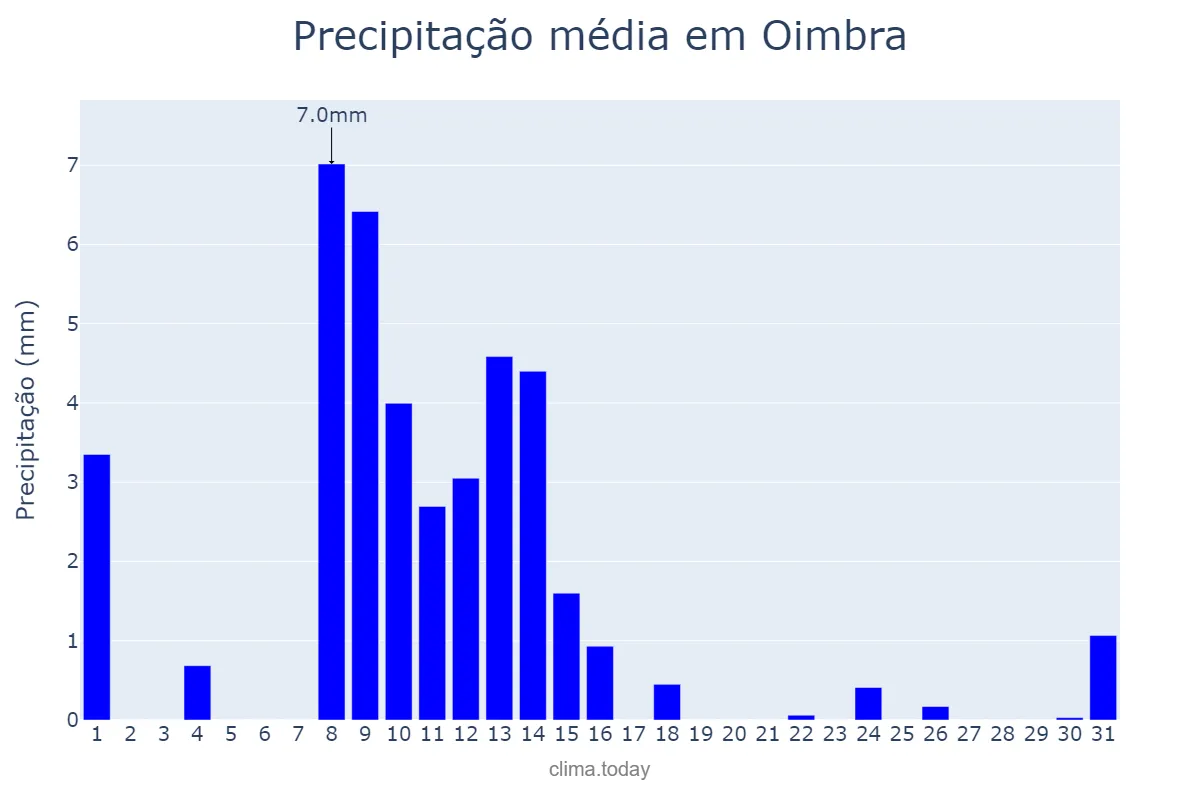 Precipitação em maio em Oimbra, Galicia, ES