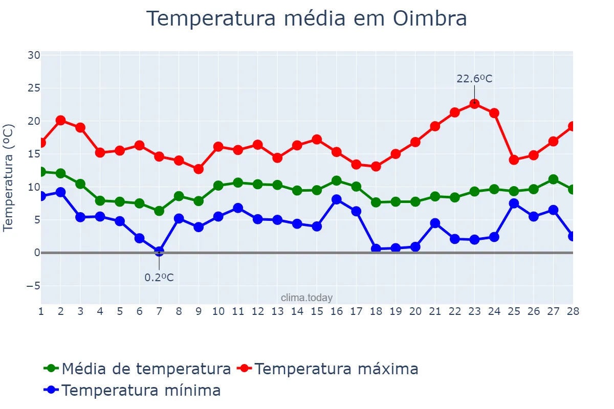 Temperatura em fevereiro em Oimbra, Galicia, ES