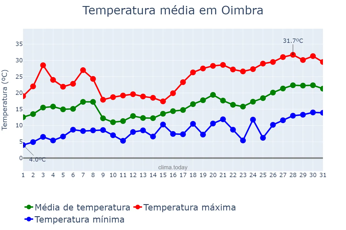 Temperatura em maio em Oimbra, Galicia, ES