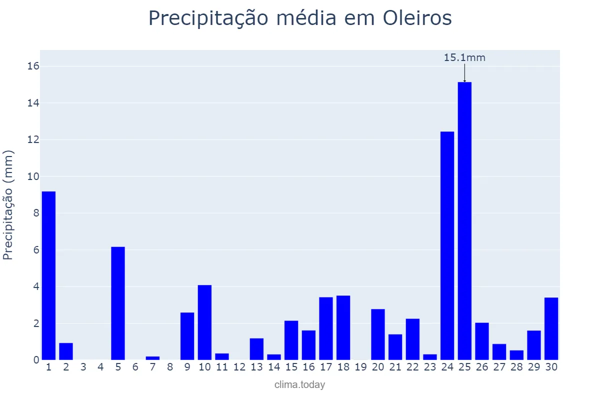 Precipitação em abril em Oleiros, Galicia, ES