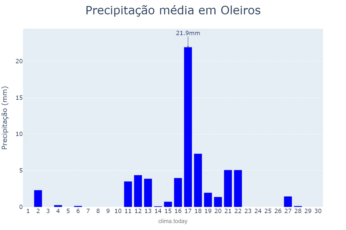 Precipitação em junho em Oleiros, Galicia, ES