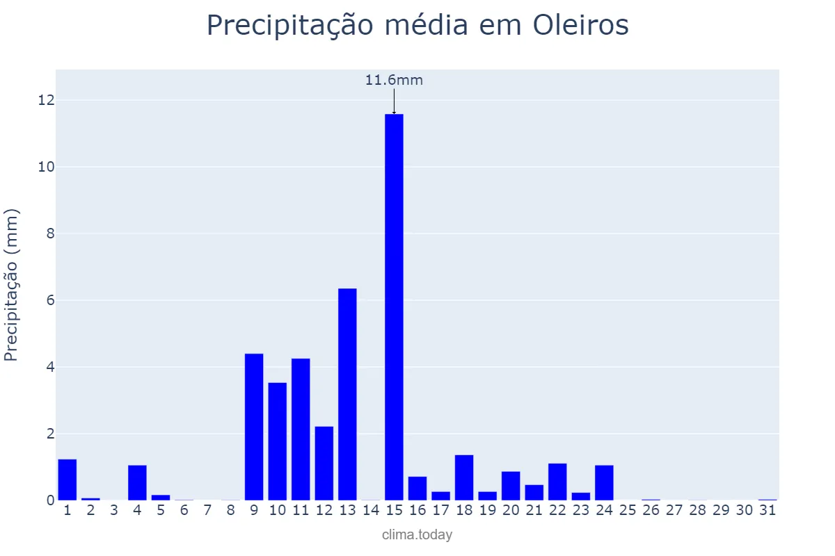 Precipitação em maio em Oleiros, Galicia, ES