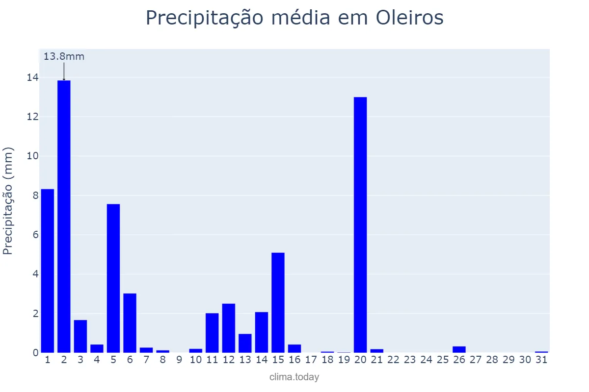 Precipitação em marco em Oleiros, Galicia, ES